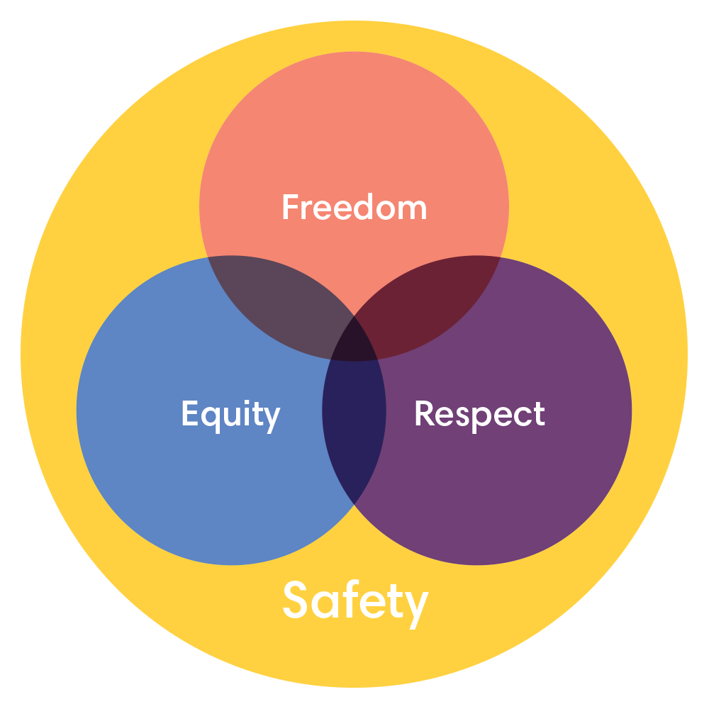 Venn diagram of Embolden values: Freedom, equity, safety and respect